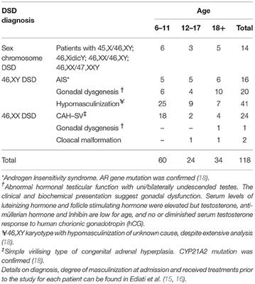 Quality of Life in Late-Treated Patients With Disorders of Sex Development: Insights for Patient-Centered Care